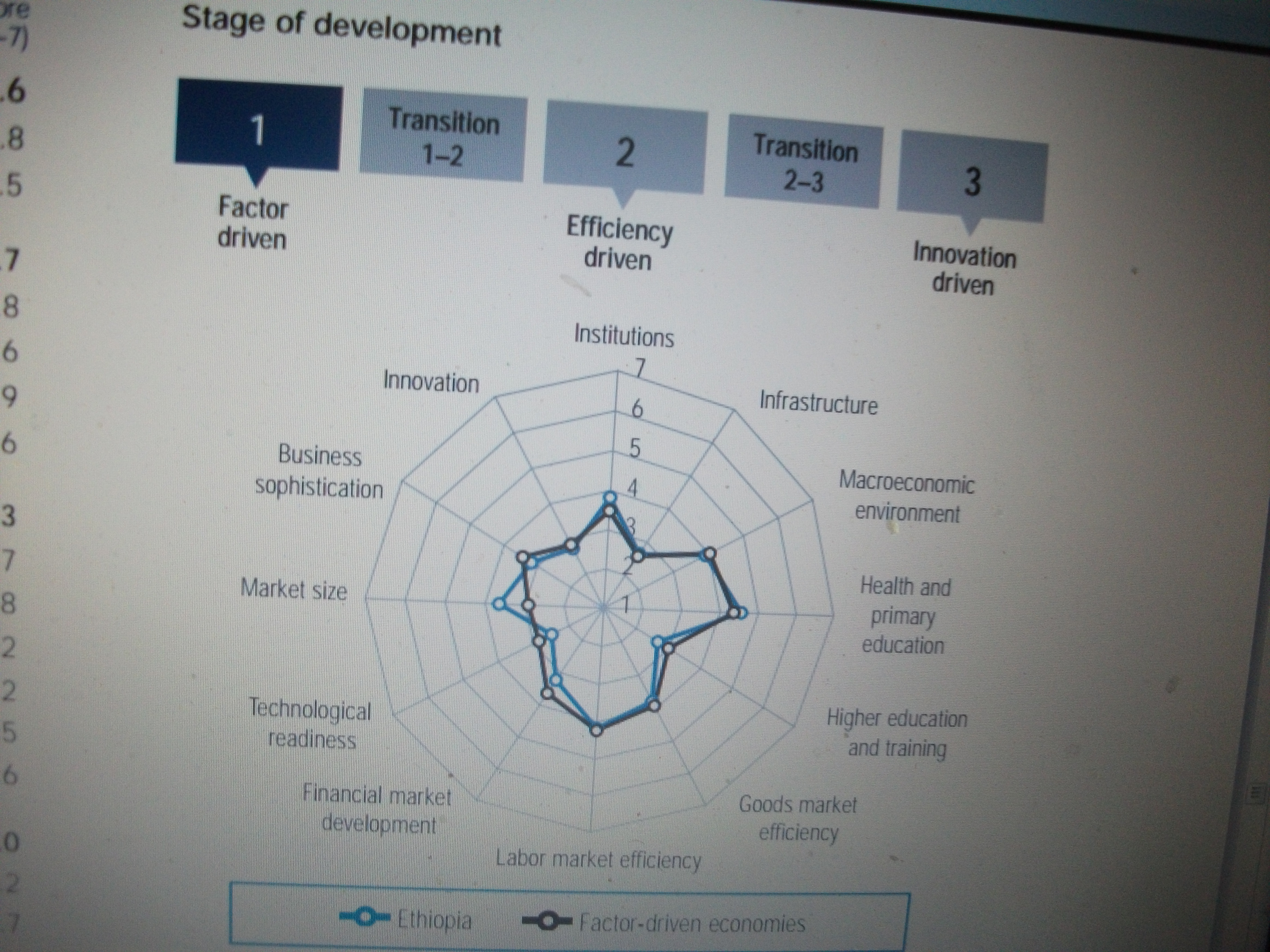 Ethiopia Least competetive GCI 001