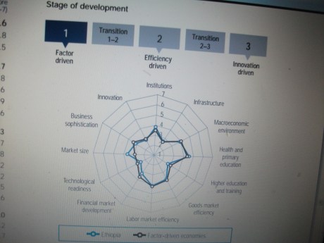 Ethiopia Least competetive GCI 001