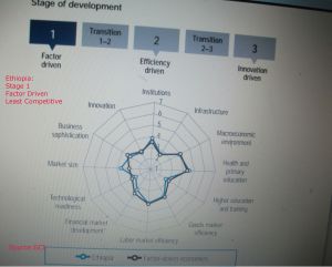 Ethiopia Least competetive GCI 002