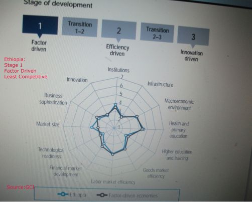 Ethiopia Least competetive GCI 002