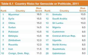 df346-counryriskofgenocidepoliticide