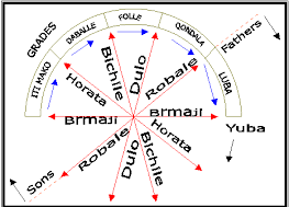 gadaa system, parties.png