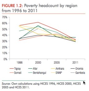 Ethiopia poverty reduction