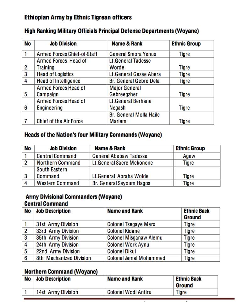 Ethiopioan Army is dominated by Ethnic Tigreans