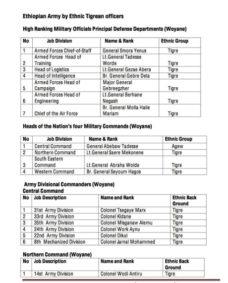 Ethiopioan Army is dominated by Ethnic Tigreans