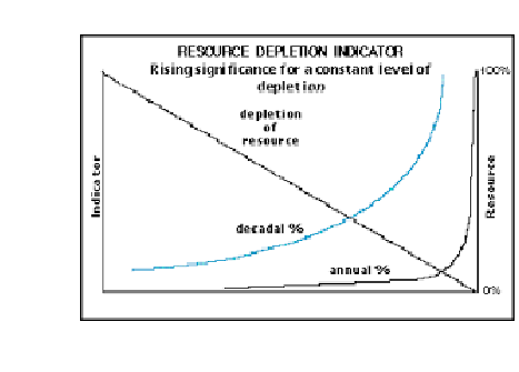 Growth and Resource Deplation