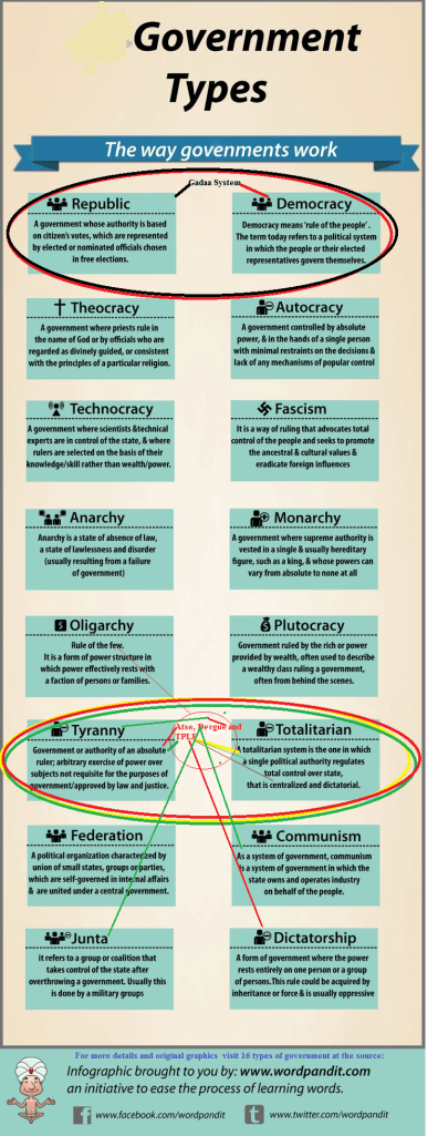 Moderate Government. Examples Government types & the way they work | Oromian Economist