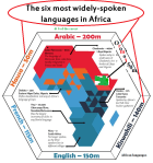 The six widely spoken languages in&nbsp;Africa
