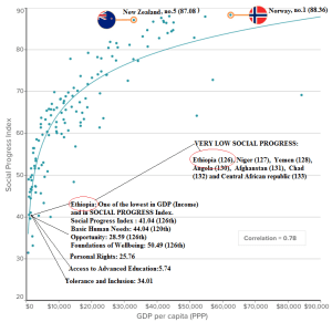Ethiopia is the one of the lowest in social Progress 2015