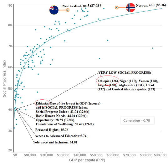 Ethiopia is the one of the lowest in social Progress 2015