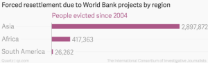 Forced_resettlement_due_to_World_Bank_projects_by_region_People_evicted_since_2004_chartbuilder