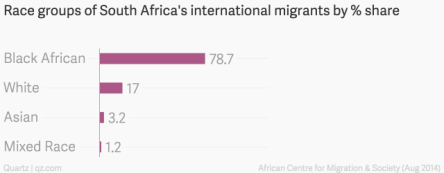 Race_groups_of_South_Africa's_international_migrants_by_%_share__chartbuilder