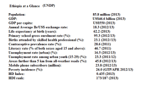 Ethiopia at glance, UNDP Data