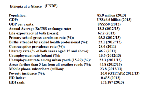 Ethiopia at glance, UNDP Data