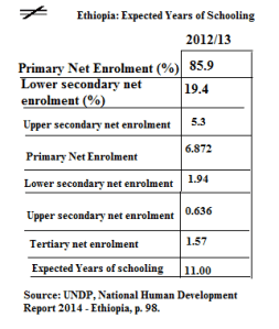Ethiopia, expected years of schooling