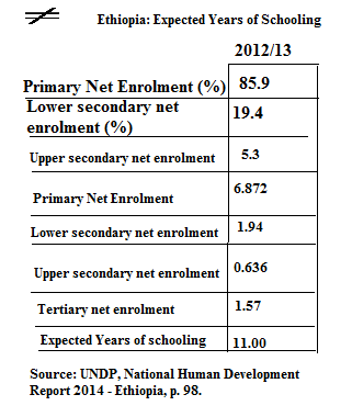 Ethiopia, expected years of schooling