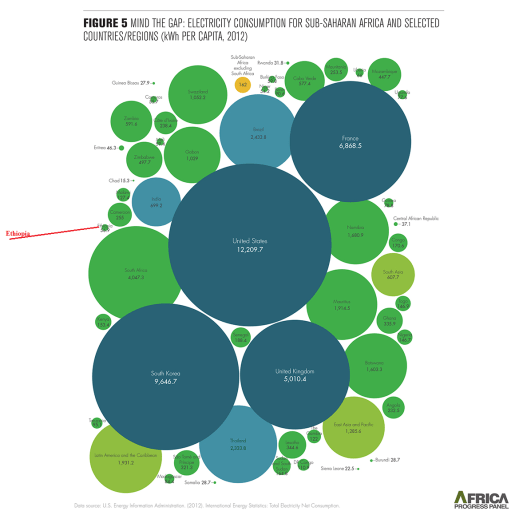 Energy Consumption, disconnected Africa