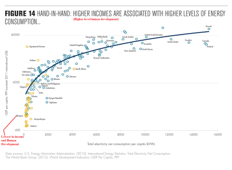 Energy Consumption, disconnected Africa3