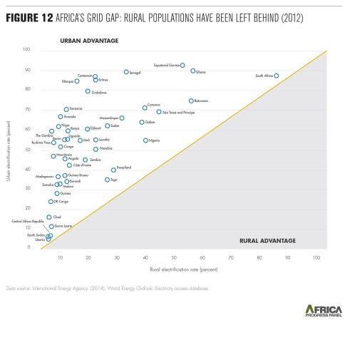 Energy Consumption, disconnected Africa5