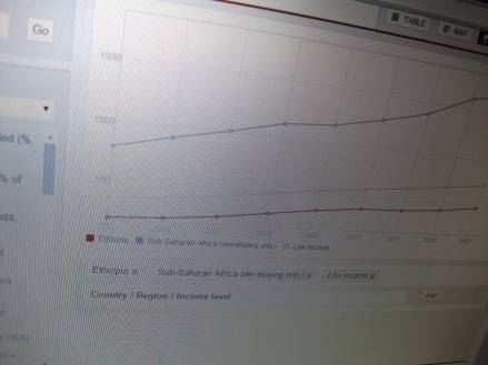 Ethiopia's Per capita income trend, relative to  Sub-Saharan Afr 001