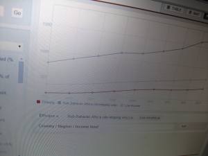 Ethiopia's Per capita income trend, relative to Sub-Saharan Afr 001