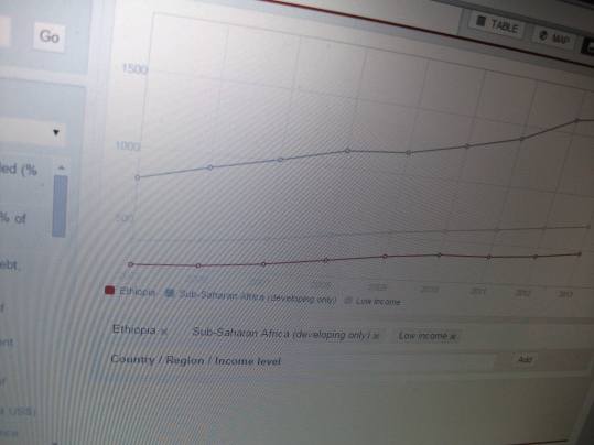 Ethiopia's Per capita income trend, relative to Sub-Saharan Afr 001