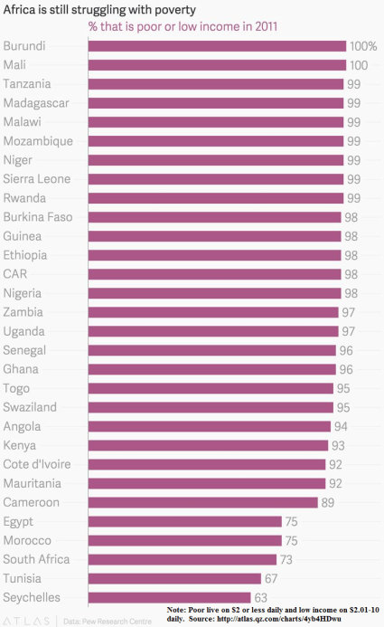 Africa is still struggling with poverty