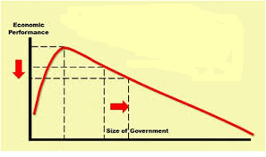 Economic performance and size of government