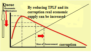 Economic performance and size of government