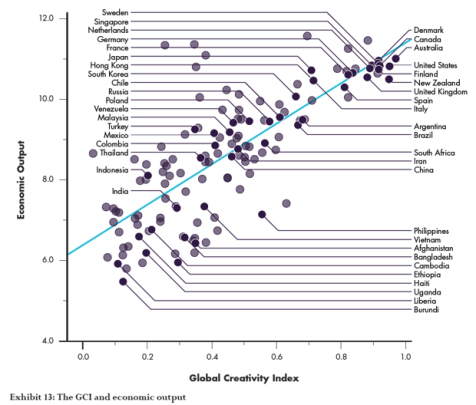 Economic output and global creative index
