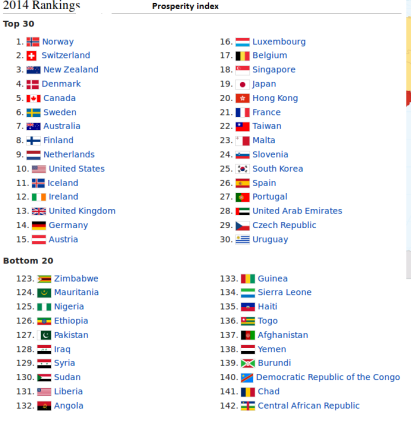 Legatum prosperity index 2014 bottom 20