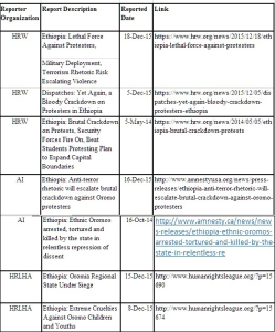 Human Rights League of the H. O. Africa background report, Human Rights violations against Oromo people in Ethiopia