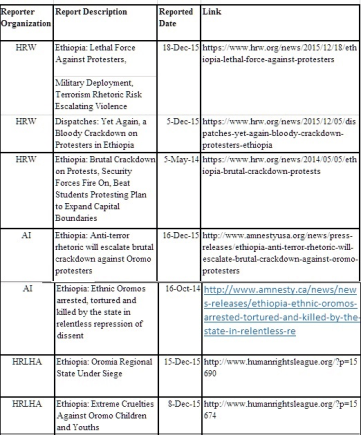 Human Rights League of the H. O. Africa background report, Human Rights violations against Oromo people in Ethiopia