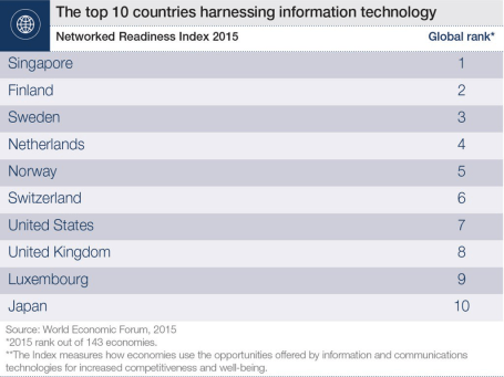 list of the top 10 economies making the most of the digital age, according to the NRI