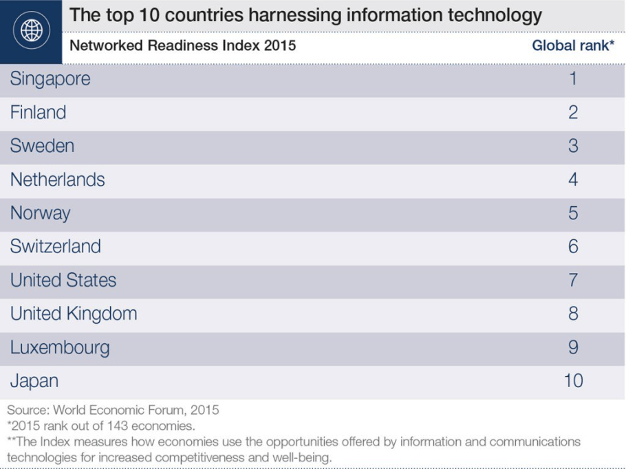 Top Digitizing Countries The digital divide (Top and worst for digital): World Internet ...