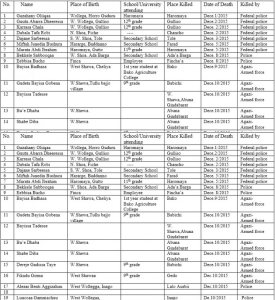mass killings and arrests in Oromia by fascist TPLF Ethiopia as of December 15, 2015