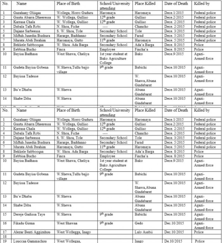 mass killings and arrests in Oromia by fascist TPLF Ethiopia as of December 15, 2015
