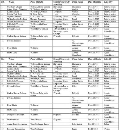 mass killings and arrests in Oromia by fascist TPLF Ethiopia as of December 15, 2015
