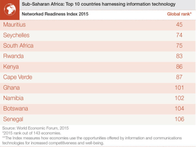 The top 10 sub-Saharan digital nations