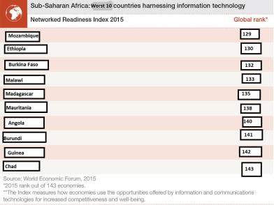 The worst 10 sub-Saharan digital countries