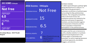 Ethiopia's scores in freedom in the world 2016, freedom House World Report, January 2016.