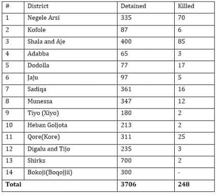 genocide-against-oromo-people-escalates-by-ethiopian-regime-state-of-emergency