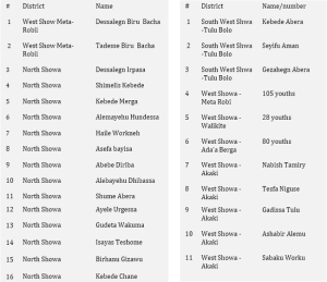 few-of-the-names-of-oromos-mostly-youths-among-the-thousands-abducted-and-theire-whereabouts-are-unknown-october-8-november-2-2016