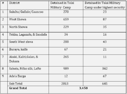 partial-lists-of-the-numbers-of-abducted-oromo-youths-detained-in-tolai-military-camp-october-8-november-2-2016