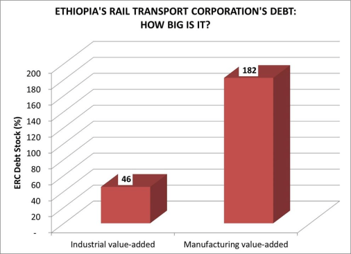 ethiopian-rail-corporation-debt