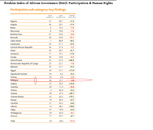 ibrahim-index-of-african-governance-iiag-annual-statistical-assessment-of-the-quality-of-governance-in-every-african-country