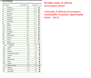 ibrahim-index-of-african-governance-iiag-sustainable-economic-opportunity-2006-2015