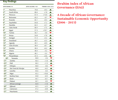 ibrahim-index-of-african-governance-iiag-sustainable-economic-opportunity-2006-2015