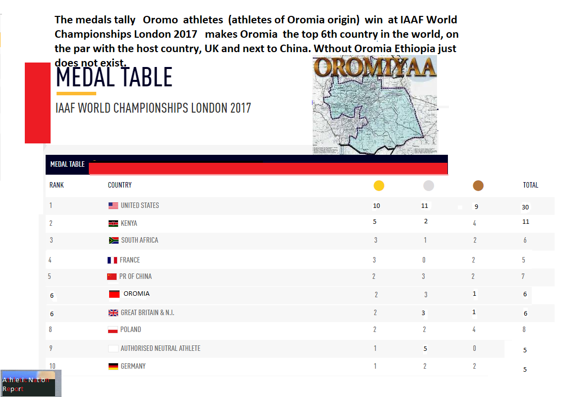 The medals tally athletes of Oromia win in IAAF World Championships 2017 makes Oromia the 6th top countries in the world.