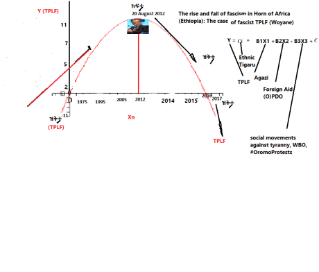 The rise and fall of fascism in Horn of Africa (Ethiopia). The case fascist TPLF (Woyane)
